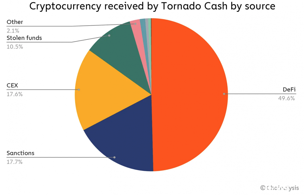 Tornado.cash 收到的加密货币来源