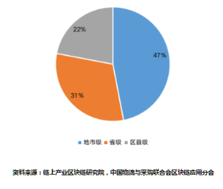 图6：政策发布单位级别占比