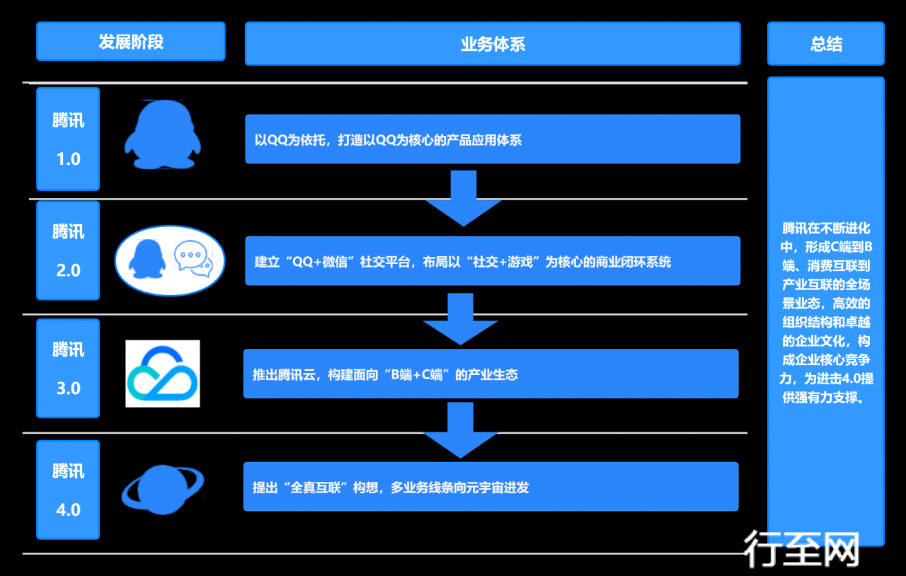 腾讯进化之路，来源：元宇宙产融研究院