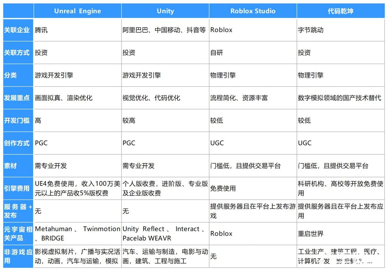 引擎对比，来源：元宇宙产融研究院