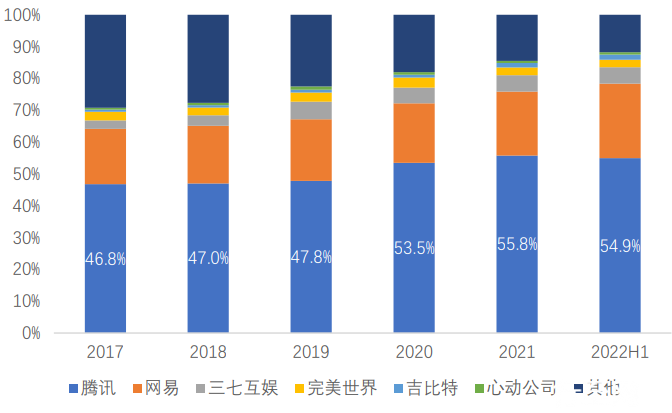 中国主要游戏企业市场占比，来源：元宇宙产融研究院