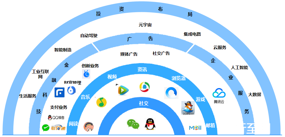 腾讯现有业务全景，来源：元宇宙产融研究院