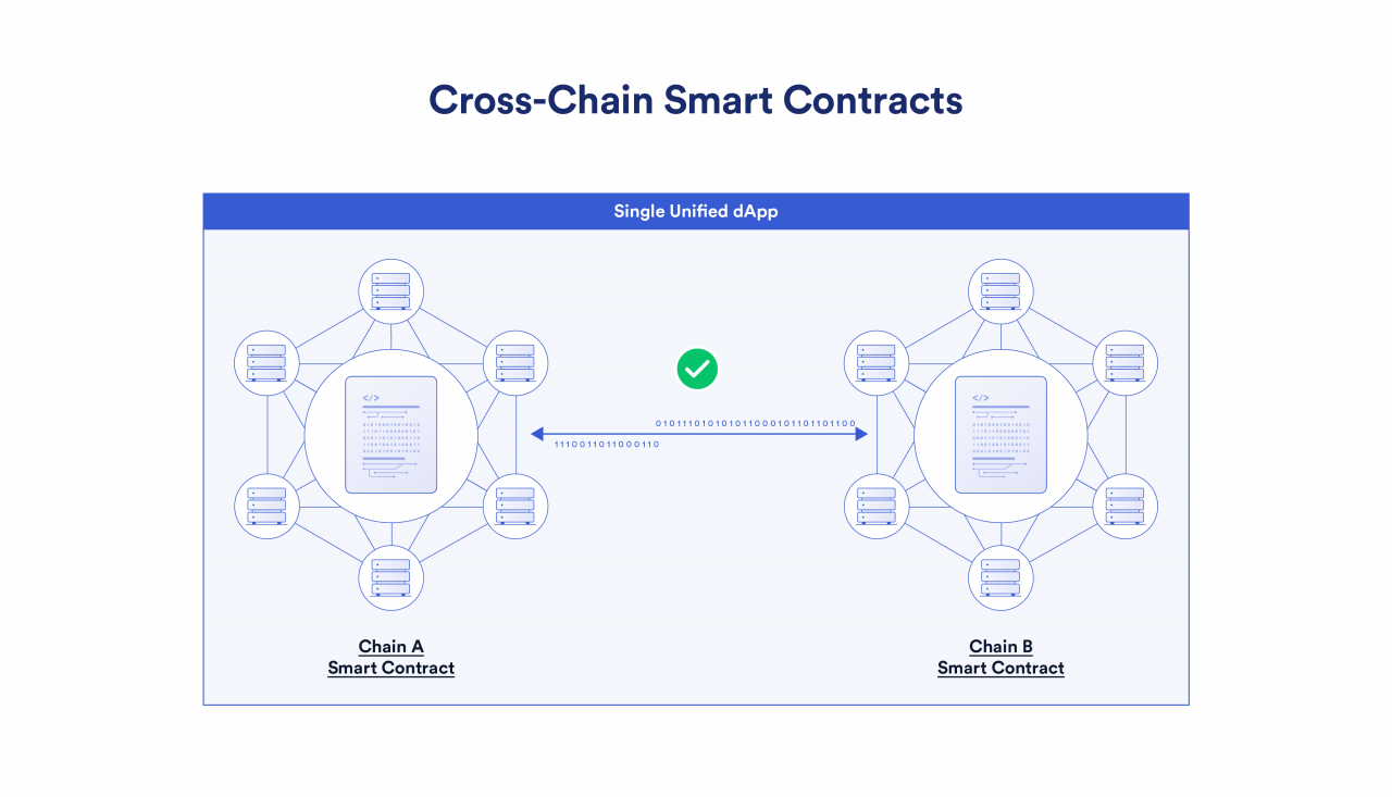 Cross-Chain-Smart-Contracts_2-V1-1.png