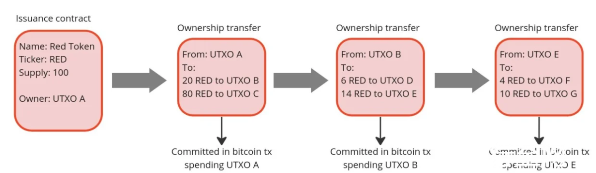 With the RGB protocol, users can allocate altcoins to Bitcoin UTXOs, enabling stablecoins transfers on the Lightning Network and more.