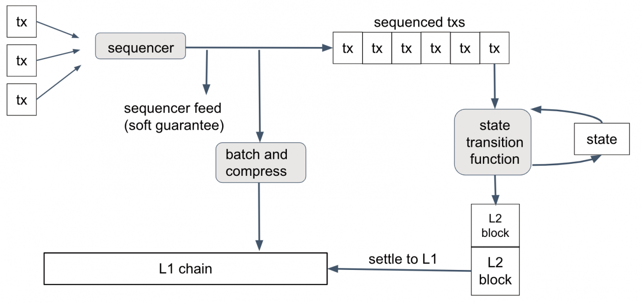 Arbitrrum Sequencing