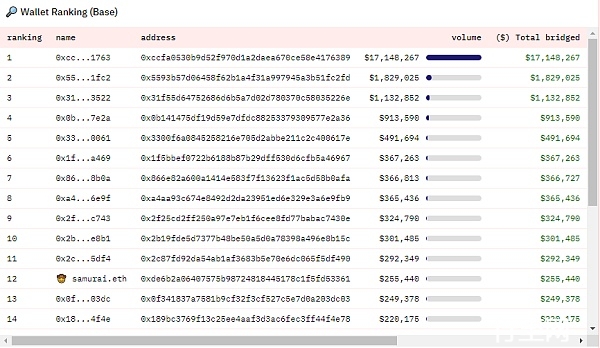 玩转 Base 指南： 除了模因币外 Base 链还有哪些值得参与的项目？