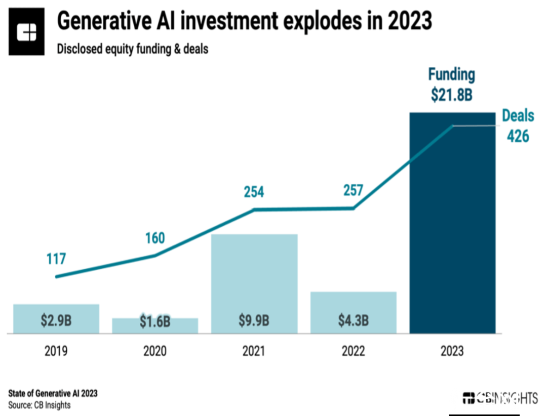 2019-2023年全球GenAI的融资笔数和融资额