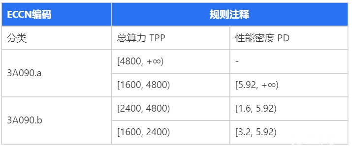 *ECCN编码3A090对应的规则注释