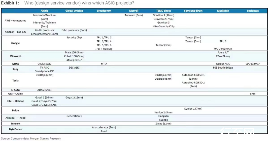 全球科技公司自研芯片布局，来源：摩根史坦利
