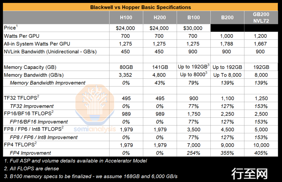 *BlackWell和Hopper架构基础硬件规格对比，来源：Semianalysis