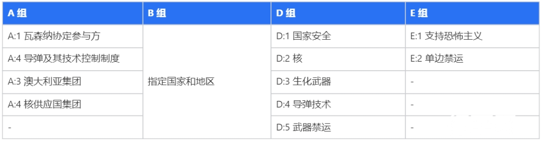 *美国出口管制规定提及的国家和地区组别清单