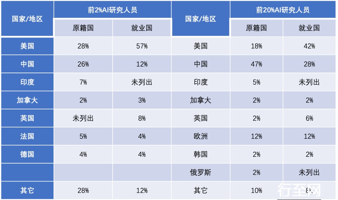 【全球AI人才的分布比例】  来源：根据MacroPolo（2024）数据整理