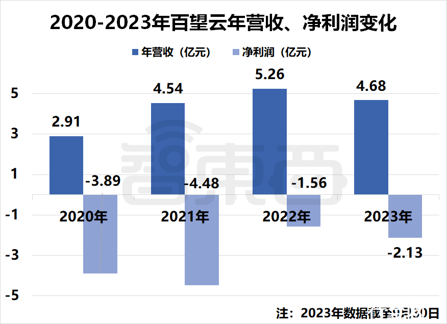 ▲2020-2023年百望云年营收、净利润变化