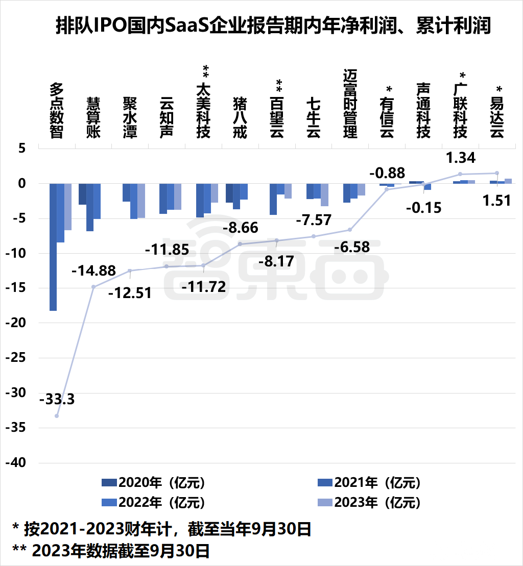 ▲国内SaaS企业IPO报告期内年净亏损、累计亏损