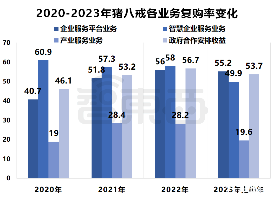 ▲2020-2023年上半年猪八戒各业务复购率变化