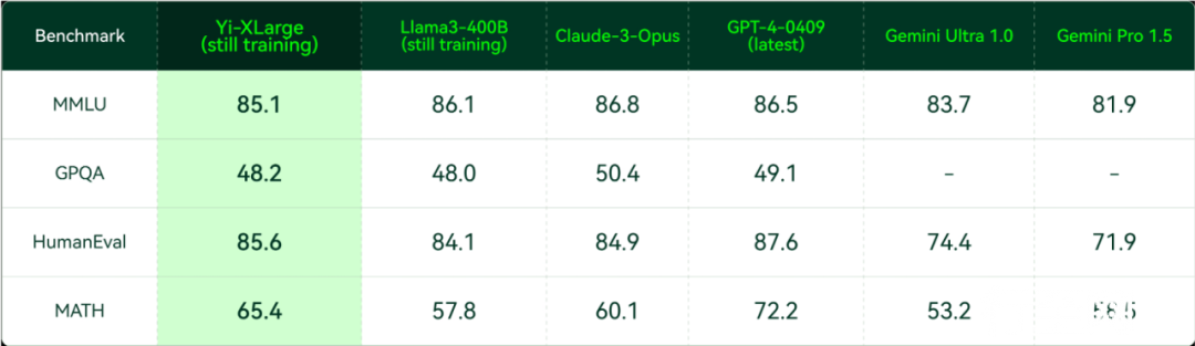 Yi-XLarge 初期训练中评测（2024 年 5 月 12 日）。