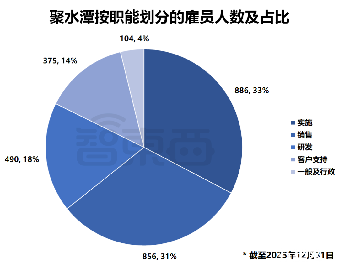 ▲截至2023年底聚水潭按职能划分的雇员人数及占比