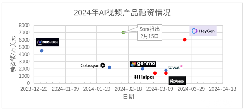 2024年4月之前AI视频产品的融资情况｜图片来源：白鲸出海