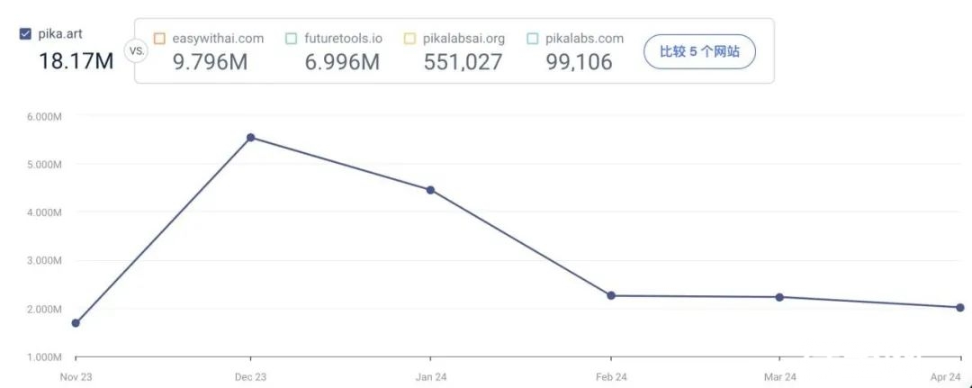 Pika 2023.11-2024.4 网站访问量数据｜图片来源：Similarweb