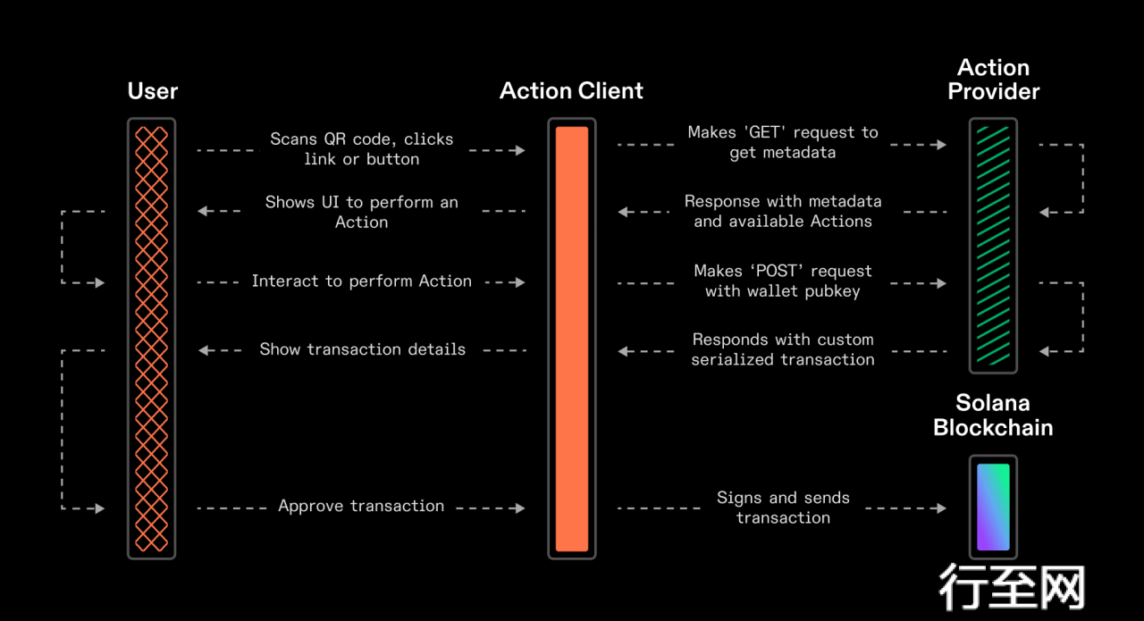 Solana Actions Execution and Lifecycle