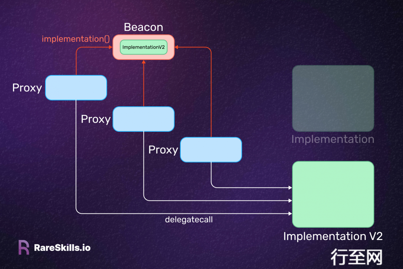 升级 Beacon proxy 可视化