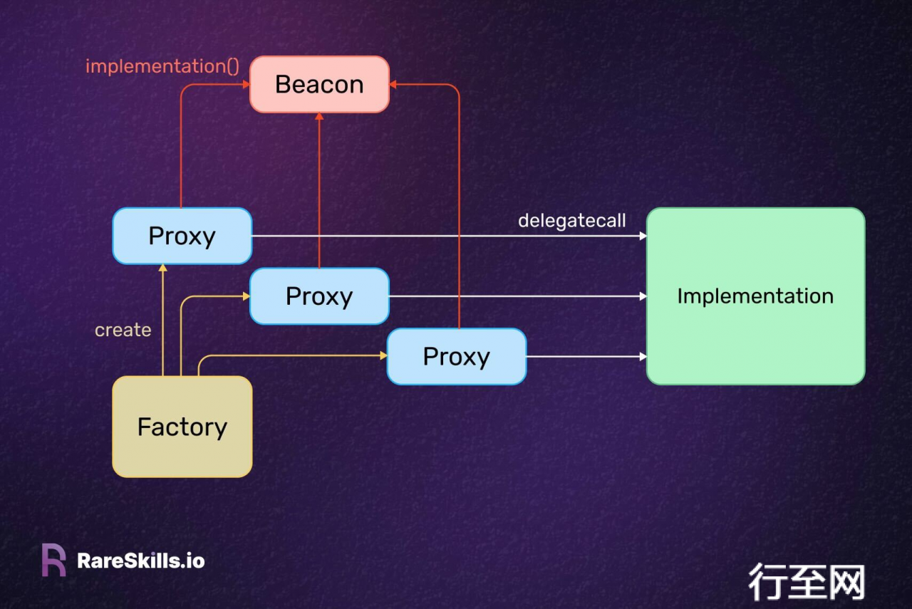 Beacon proxy with Factory Contract simplified flowchart