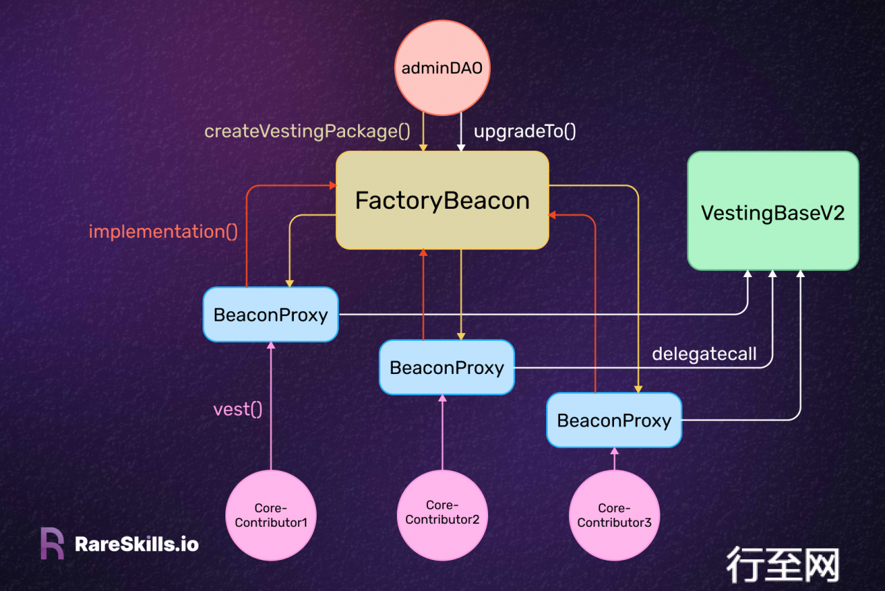 Kwenta's FactoryBeacon Flowchart by RareSkills